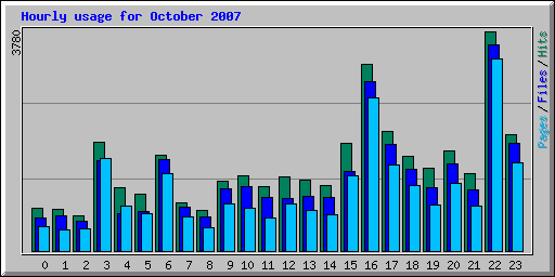 Hourly usage for October 2007