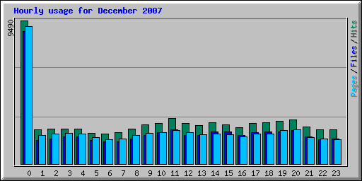 Hourly usage for December 2007