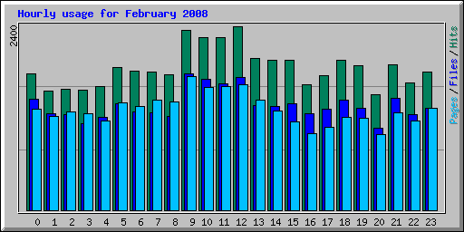 Hourly usage for February 2008
