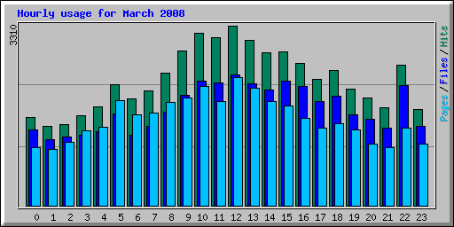 Hourly usage for March 2008