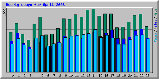 Hourly usage for April 2008