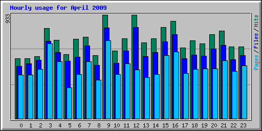 Hourly usage for April 2009