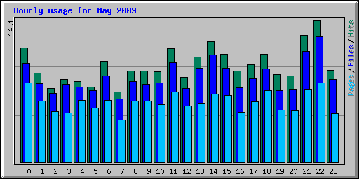 Hourly usage for May 2009