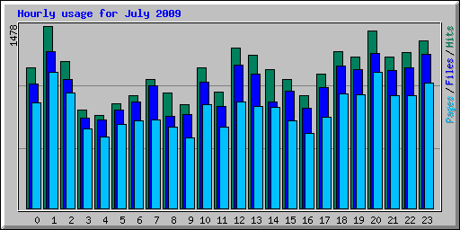 Hourly usage for July 2009