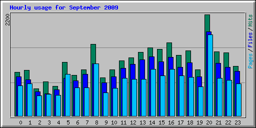 Hourly usage for September 2009