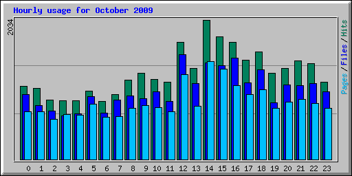 Hourly usage for October 2009