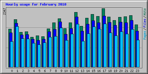Hourly usage for February 2010