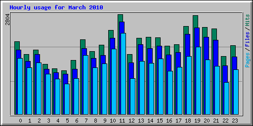 Hourly usage for March 2010