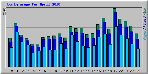 Hourly usage for April 2010