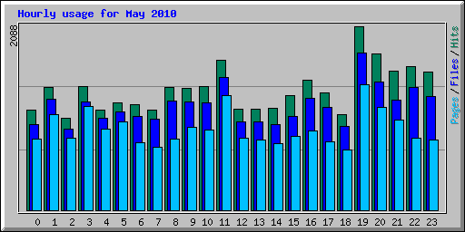 Hourly usage for May 2010