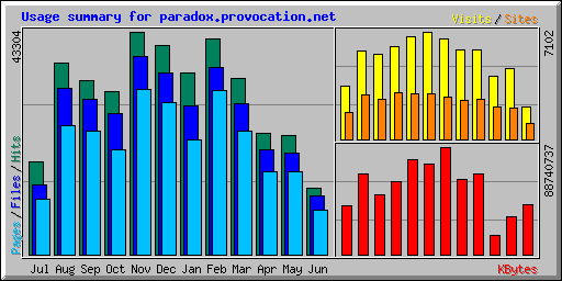 Usage summary for paradox.provocation.net